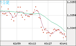英ポンド/米ドルチャート（GBP/USD）1分足