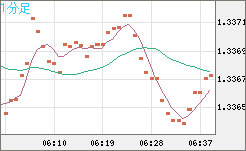 英ポンド/米ドルチャート（GBP/USD）1分足