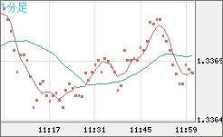 英ポンド/米ドルチャート（GBP/USD）1分足