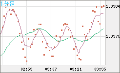 英ポンド/米ドルチャート（GBP/USD）1分足