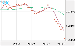 英ポンド/米ドルチャート（GBP/USD）1分足