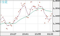 英ポンド/米ドルチャート（GBP/USD）1分足