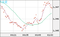 英ポンド/米ドルチャート（GBP/USD）1分足