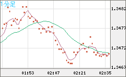 英ポンド/米ドルチャート（GBP/USD）1分足