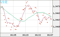英ポンド/米ドルチャート（GBP/USD）1分足
