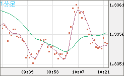 英ポンド/米ドルチャート（GBP/USD）1分足