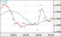 英ポンド/米ドルチャート（GBP/USD）1分足