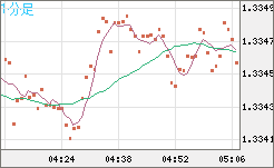 英ポンド/米ドルチャート（GBP/USD）1分足