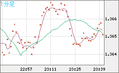 英ポンド/米ドルチャート（GBP/USD）1分足