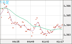 英ポンド/米ドルチャート（GBP/USD）1分足