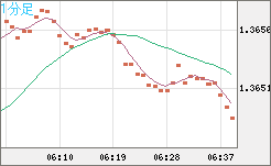 英ポンド/米ドルチャート（GBP/USD）1分足