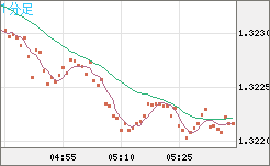 英ポンド/米ドルチャート（GBP/USD）1分足
