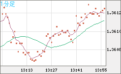英ポンド/米ドルチャート（GBP/USD）1分足