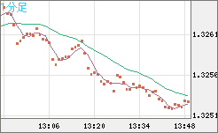 英ポンド/米ドルチャート（GBP/USD）1分足