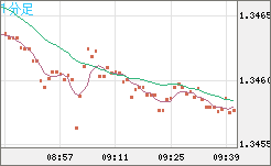 英ポンド/米ドルチャート（GBP/USD）1分足