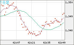 英ポンド/米ドルチャート（GBP/USD）1分足