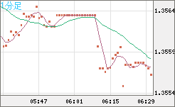 英ポンド/米ドルチャート（GBP/USD）1分足