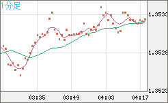 英ポンド/米ドルチャート（GBP/USD）1分足