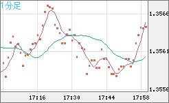 英ポンド/米ドルチャート（GBP/USD）1分足