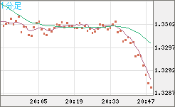 英ポンド/米ドルチャート（GBP/USD）1分足