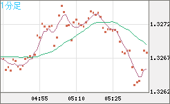 英ポンド/米ドルチャート（GBP/USD）1分足