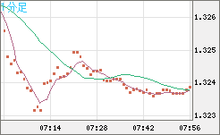 英ポンド/米ドルチャート（GBP/USD）1分足