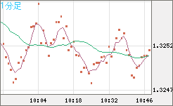 英ポンド/米ドルチャート（GBP/USD）1分足