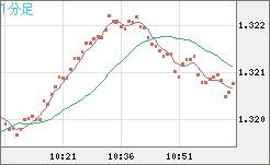 英ポンド/米ドルチャート（GBP/USD）1分足