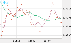 英ポンド/米ドルチャート（GBP/USD）1分足