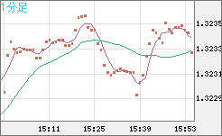 英ポンド/米ドルチャート（GBP/USD）1分足
