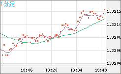 英ポンド/米ドルチャート（GBP/USD）1分足