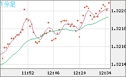 英ポンド/米ドルチャート（GBP/USD）1分足