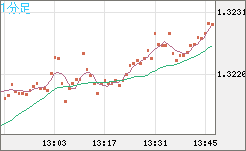 英ポンド/米ドルチャート（GBP/USD）1分足
