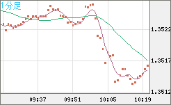 英ポンド/米ドルチャート（GBP/USD）1分足