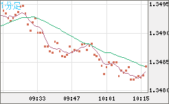 英ポンド/米ドルチャート（GBP/USD）1分足