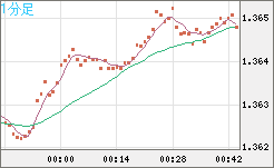 英ポンド/米ドルチャート（GBP/USD）1分足