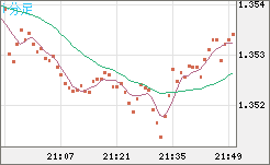 英ポンド/米ドルチャート（GBP/USD）1分足