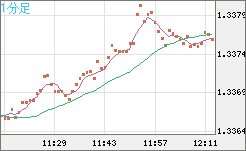 英ポンド/米ドルチャート（GBP/USD）1分足