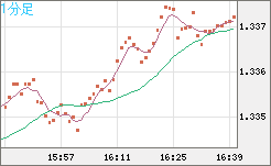 英ポンド/米ドルチャート（GBP/USD）1分足