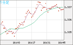 英ポンド/米ドルチャート（GBP/USD）1分足