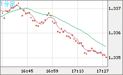 英ポンド/米ドルチャート（GBP/USD）1分足