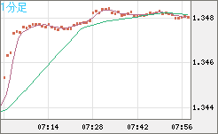 英ポンド/米ドルチャート（GBP/USD）1分足