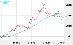 英ポンド/米ドルチャート（GBP/USD）1分足