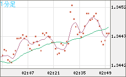 英ポンド/米ドルチャート（GBP/USD）1分足