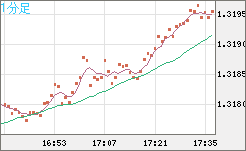 英ポンド/米ドルチャート（GBP/USD）1分足