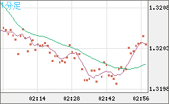 英ポンド/米ドルチャート（GBP/USD）1分足
