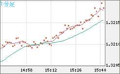 英ポンド/米ドルチャート（GBP/USD）1分足