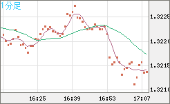 英ポンド/米ドルチャート（GBP/USD）1分足