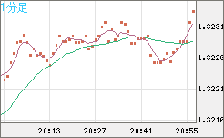 英ポンド/米ドルチャート（GBP/USD）1分足