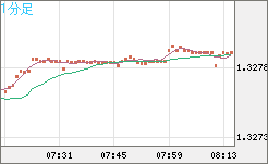 英ポンド/米ドルチャート（GBP/USD）1分足